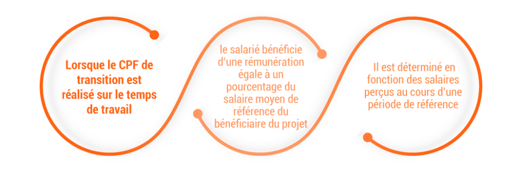 Lorsque le CPF de transition est réalisé sur le temps de travail, le salarié bénéficie d'une rémunération égale à un pourcentage du salaire moyen de référence du bénéficiaire du projet. Il est déterminé en fonction des salaires perçus au cours d'une période de référence.
